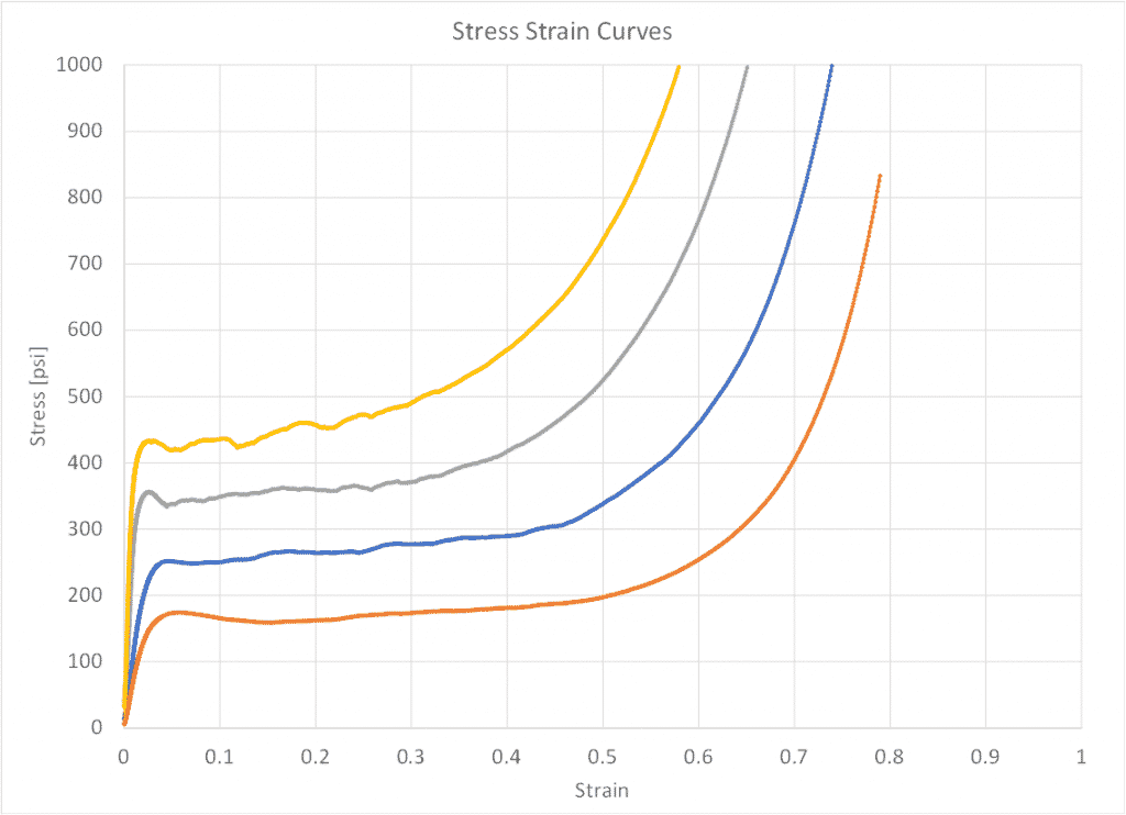 Foam-Energy-Absorber-Curve