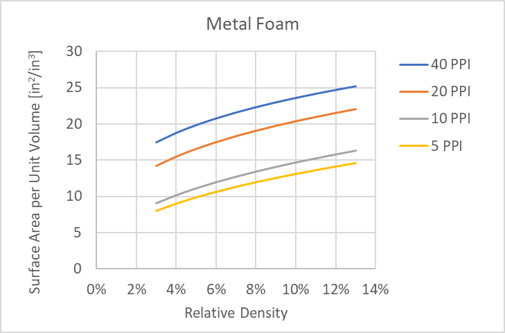 Graph showing foam surface area per unit volume as a function of relative density and pore size. Surface area increases with increasing relative density and increasing PPI (pores per inch)